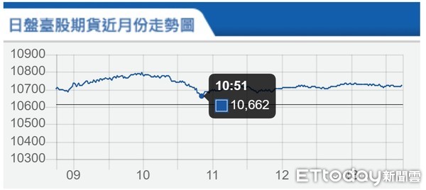 ▲▼台指期5月5日走勢。（圖／取自期交所）