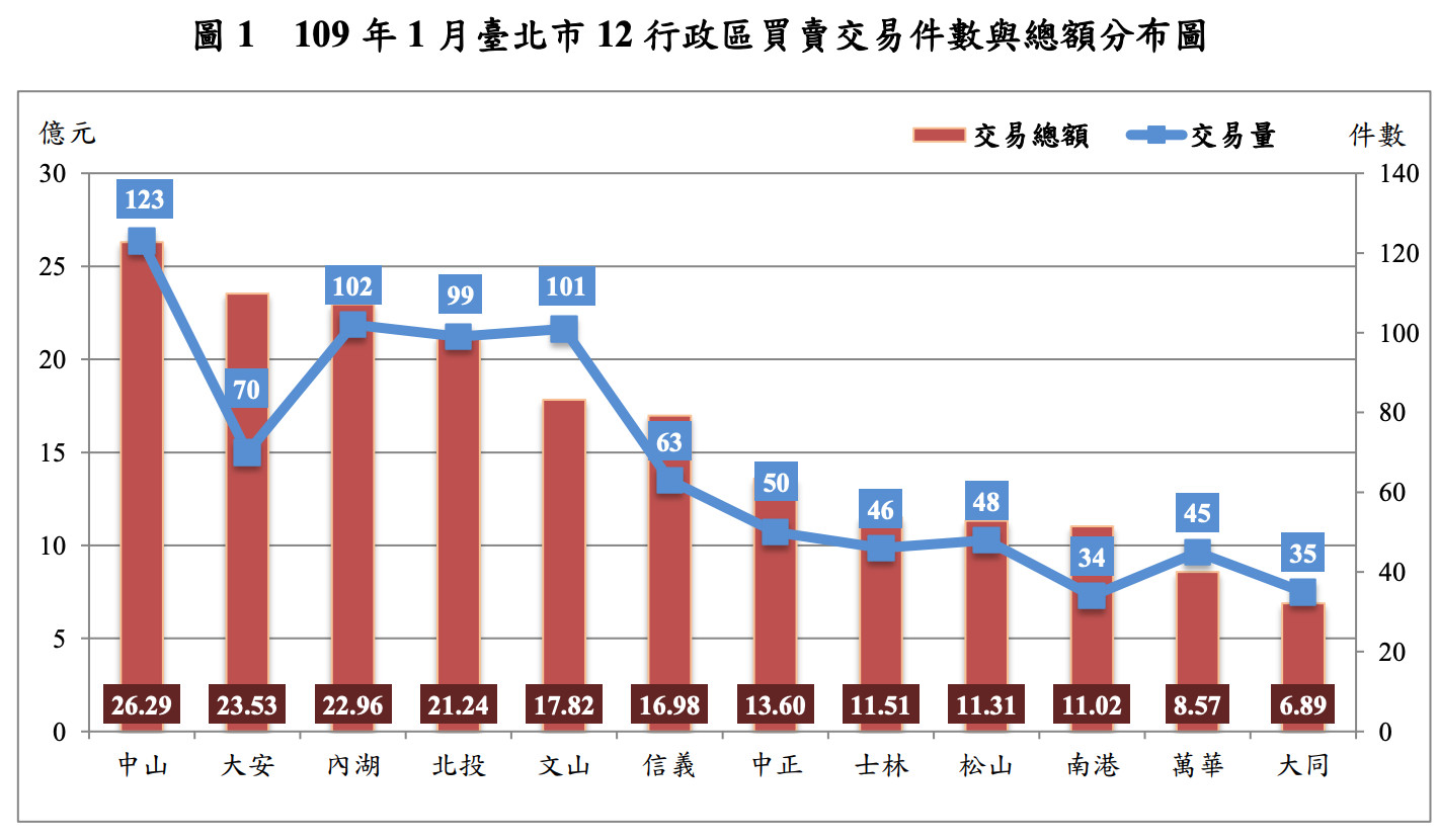 ▲▼台北市1月房價，住宅、大樓續揚，公寓續跌，小宅轉升。（圖／北市地政局）