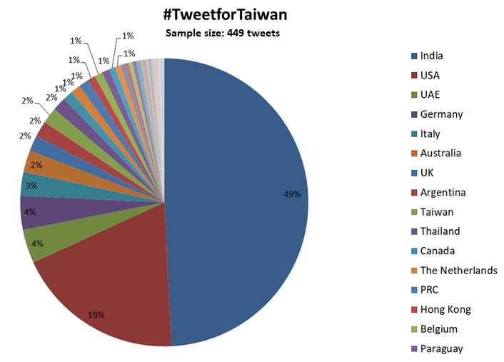 根據印度雜誌專欄作家及專業顧問辛哈（Amal Sinha）的統計，最響應「推文挺台灣」的是印度人。（圖／翻攝Amal Sinha推特）