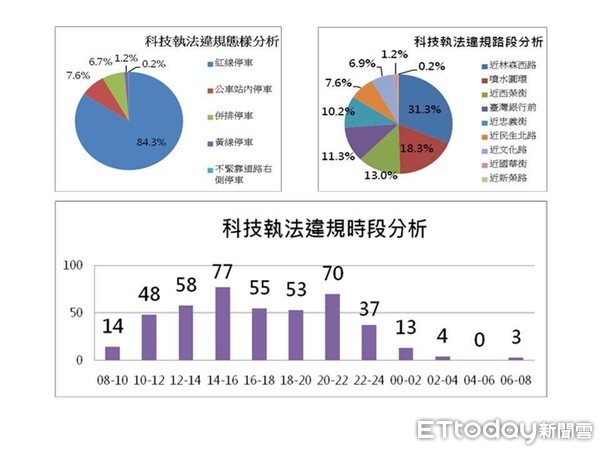 ▲科技執法啟用  違規減少車禍降低          。（圖／記者翁伊森翻攝）