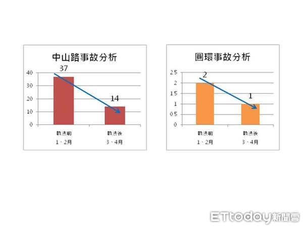 ▲科技執法啟用  違規減少車禍降低          。（圖／記者翁伊森翻攝）