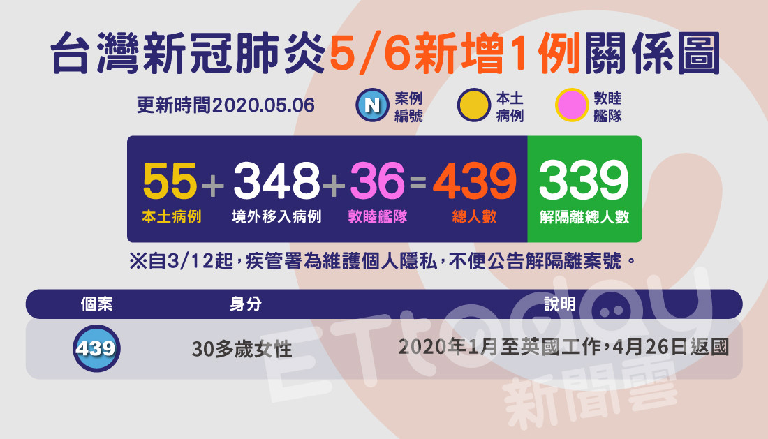 ▲▼439,肺炎,關係圖,地圖（圖／陳昱璇製）