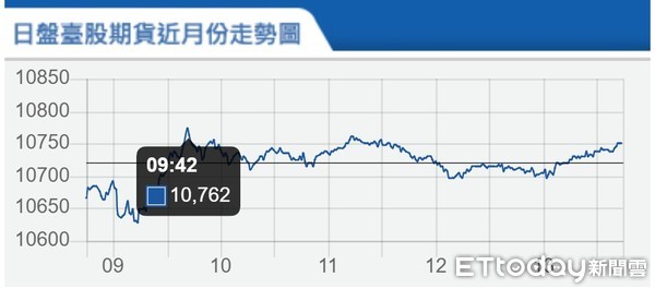 ▲▼台指期5月6日走勢。（圖／取自期交所）