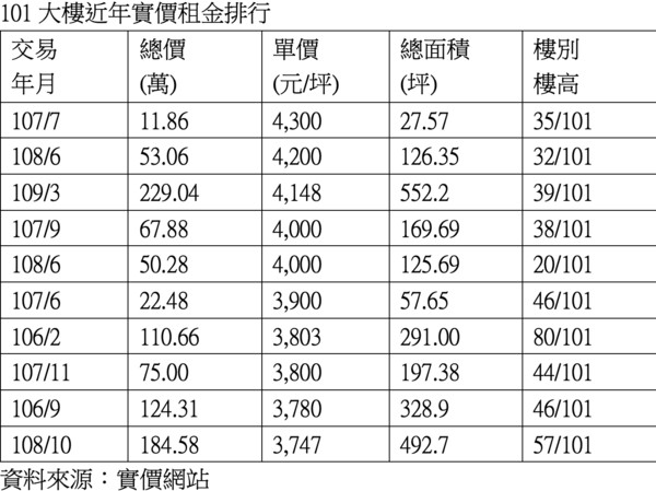 ▲▼商辦,101大樓,新冠肺炎,實價登錄,信義房屋,辦公室租賃,全球資產,都更。（圖／信義房屋提供）