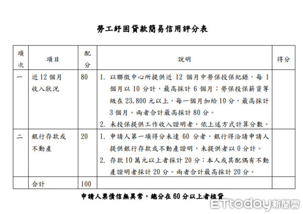 ▲▼簡易信用評分表（圖／銀行提供）