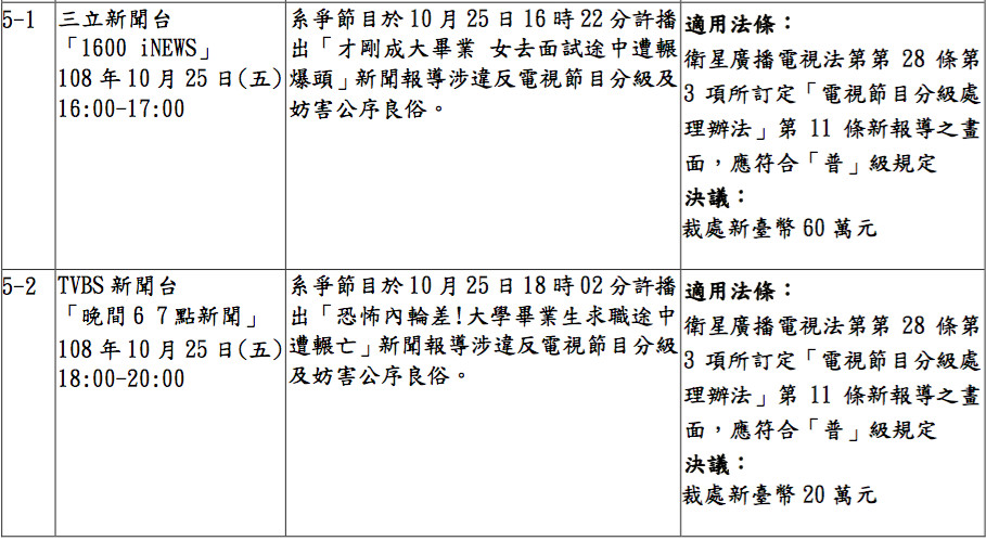 ▲▼國家通訊傳播委員會109年5月6日第908次委員會議審議節目一覽表（圖／NCC提供）