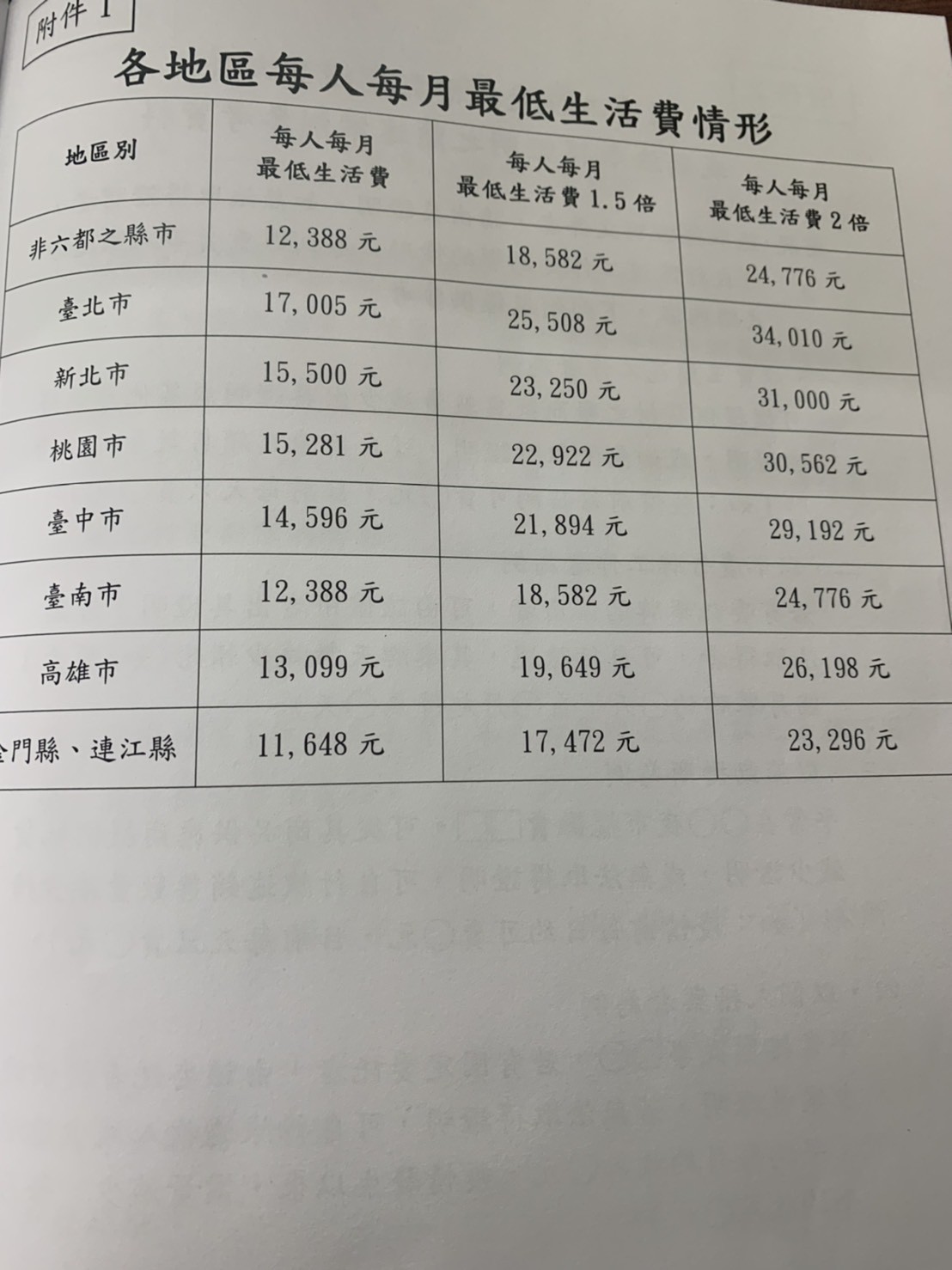 ▲▼全台各地區每人每月最低生活費情形。（圖／翻攝自衛福部紓困方案報告）