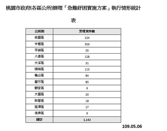 ▲擴大急難紓困受理首日桃園1142件申請