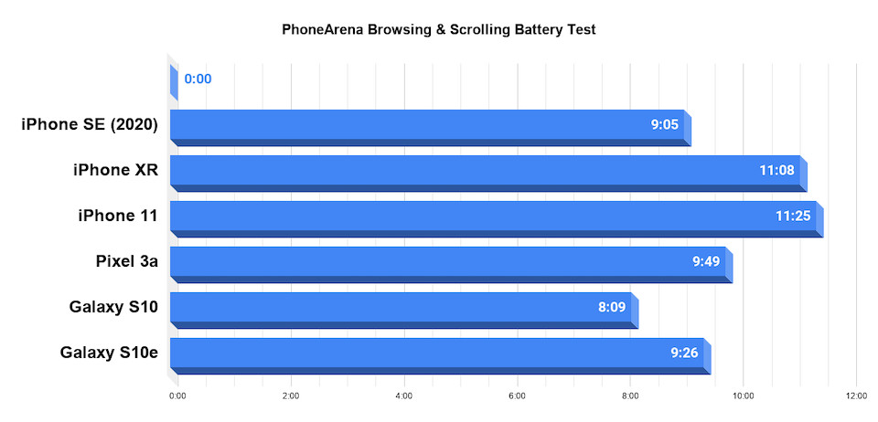 ▲iPhone SE電池評測。（圖／翻攝自phonearena）