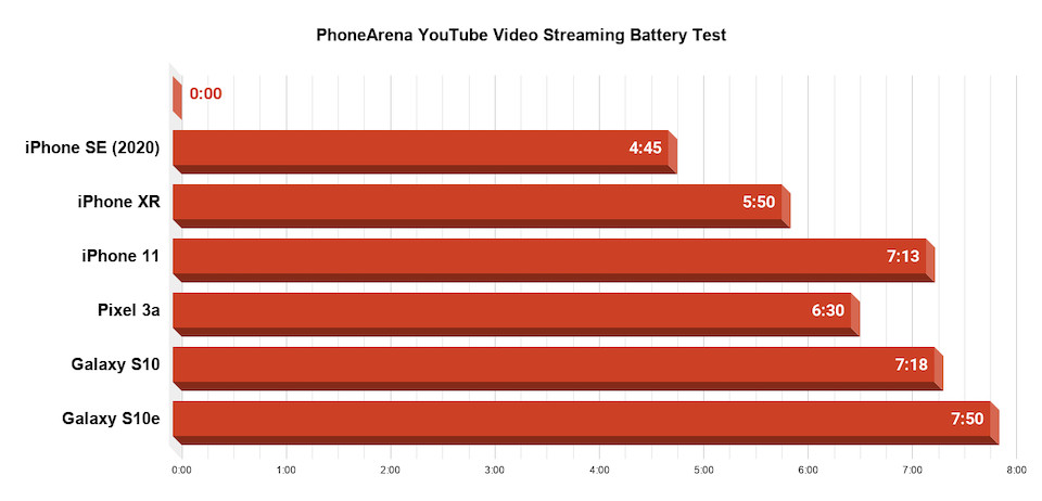 ▲iPhone SE電池評測。（圖／翻攝自phonearena）