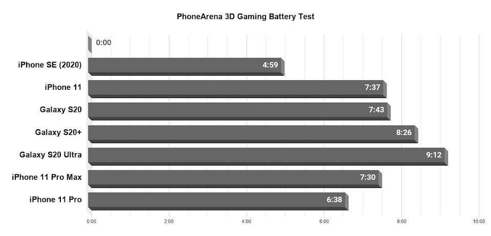 ▲iPhone SE電池評測。（圖／翻攝自phonearena）