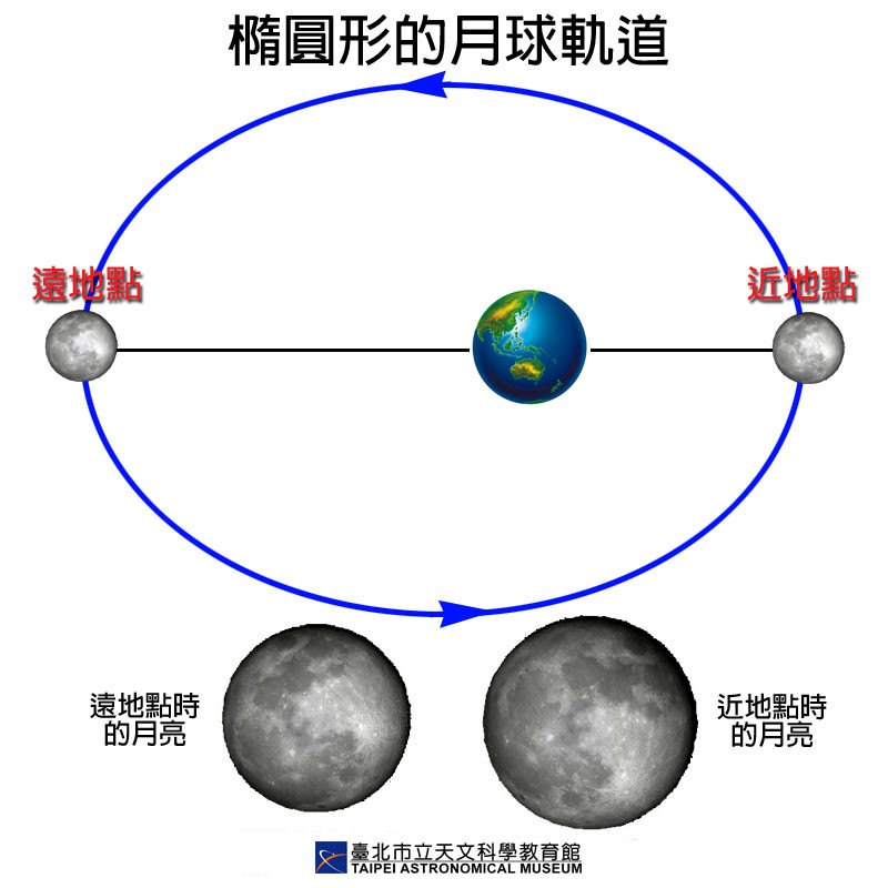 ▲▼▲橢圓形的月球軌道，使地球上所見的月球大小不一樣。（圖／台北天文館）