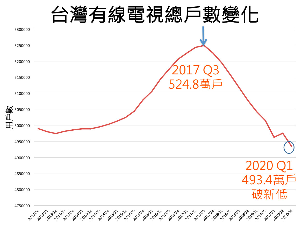 ▲▼台灣有線電視訂戶數變化，2020Q1總訂戶數破新低（資料來源：NCC，圖／陳世昌）