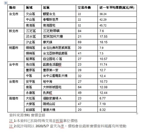 ▲▼六都低價社區。（圖／591房屋交易網提供）