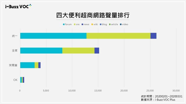 ▲▼四大便利超商網路聲量排行。（圖／i-Buzz網路口碑研究中心授權，下同）