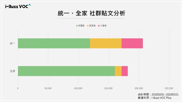 ▲▼統一、全家 社群貼文分析。（圖／i-Buzz網路口碑研究中心授權）