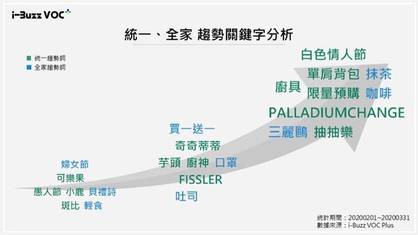 ▲▼統一、全家 趨勢關鍵字分析。（圖／i-Buzz網路口碑研究中心授）