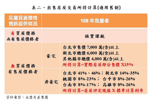 ▲▼出售房屋交易所得計算。（圖／永慶房屋提供）