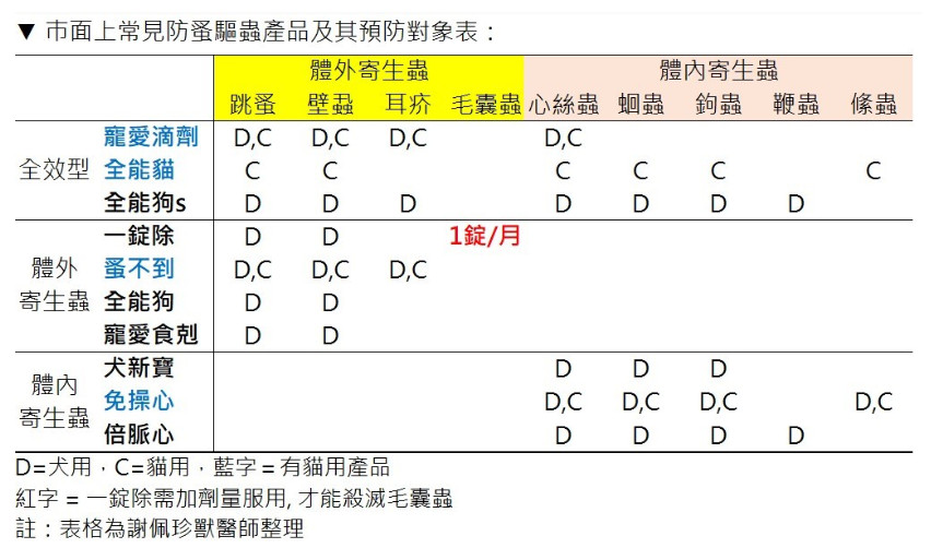 ▲▼寵物驅蟲藥的選擇，謝佩珍醫師製表。（圖／東森寵物雲商店）