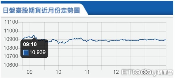 ▲▼台指期5月8日走勢。（圖／取自期交所）