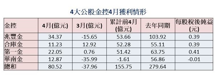 ▲▼公股金,4月,獲利。（表／記者吳靜君、資料來源／公開資訊觀測站）