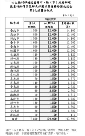 ▼中央撥付金費予縣市政府辦理紓困補助。（圖／圖者提供）