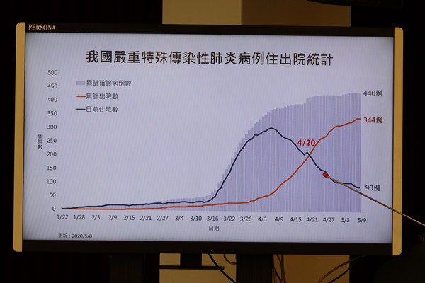 ▲▼張上淳說明國內440新冠肺炎個案分析簡報。（圖／中央流行疫情指揮中心提供）