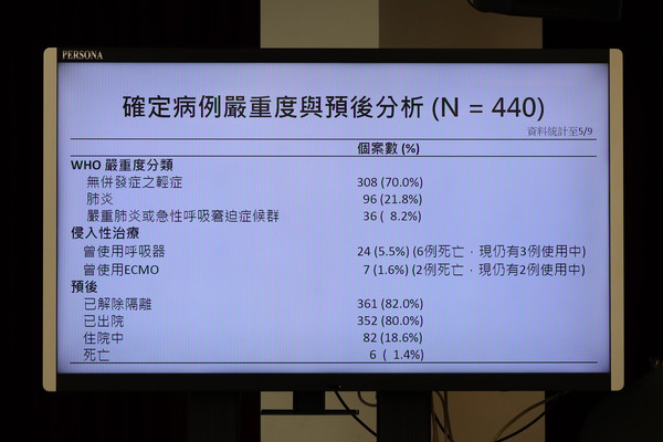 ▲▼張上淳說明國內440新冠肺炎個案分析簡報。（圖／中央流行疫情指揮中心提供）