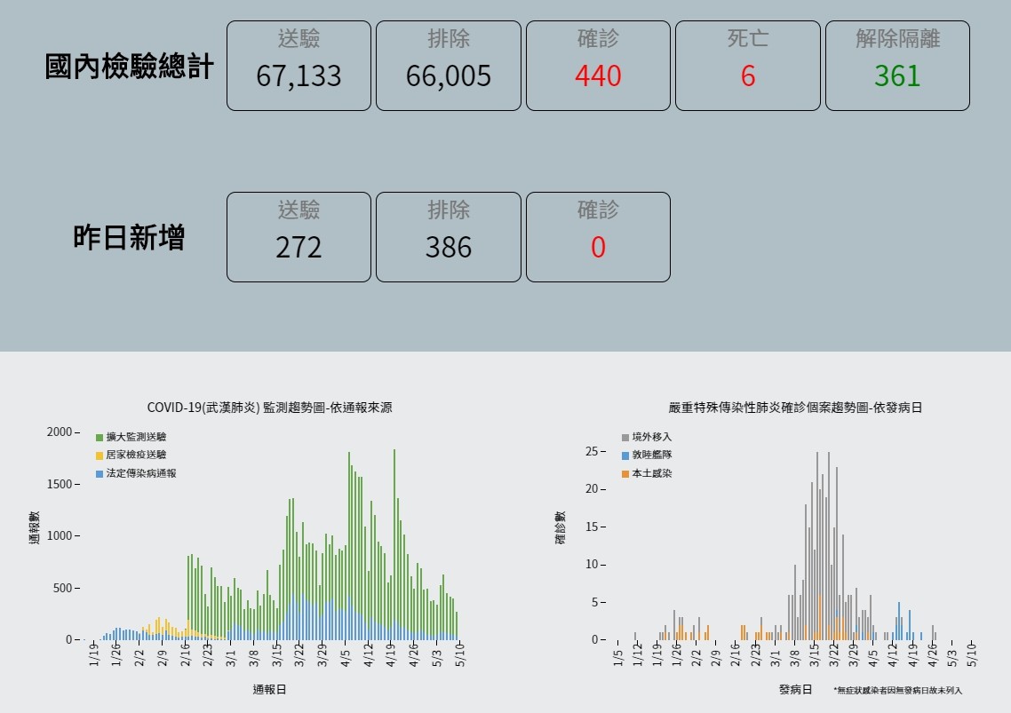 ▲▼截至5月10日上午為止，全台確診人數維持440例，連2天零確診。（圖／翻攝疾管署網站）