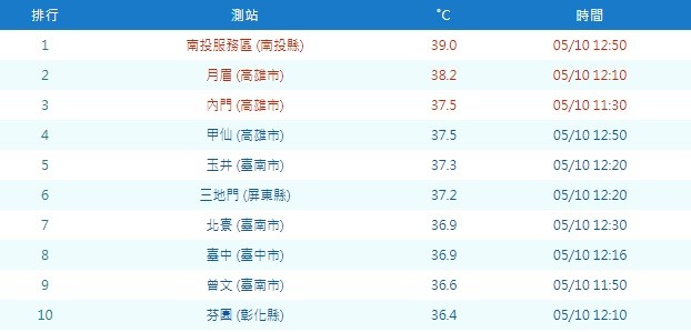 ▲▼高溫排行。（圖／中央氣象局）