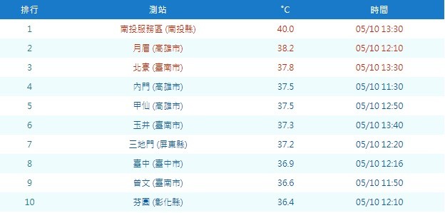 ▲▼高溫。（圖／中央氣象局）