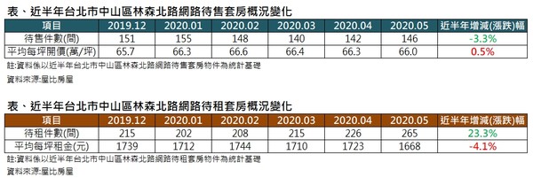 ▲▼北市中山區林森北路套房待售及待租量近半年變化。（圖／屋比房屋彙整資料）