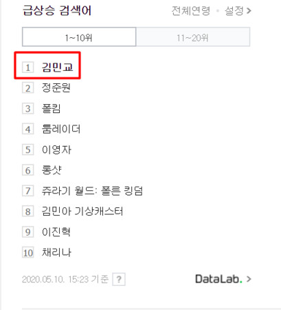 ▲金民教登naver熱搜。（圖／翻攝自NAVER）