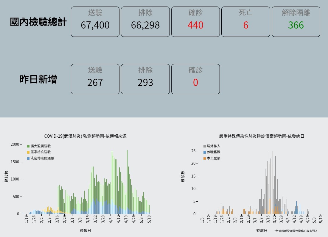 ▲▼截至5月11日上午為止，全台確診人數維持在440例，台灣有三天都沒有增加確診者。（圖／翻攝疾管署網站）