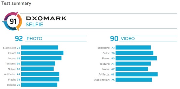 ▲▼DxoMark iPhone 11前鏡頭評測。（圖／截自DxoMark）