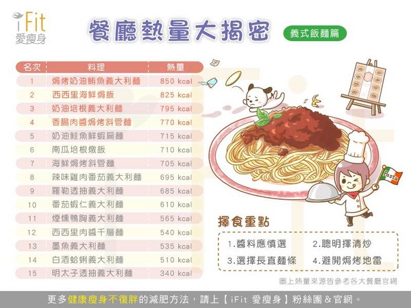 iFit愛瘦身,減肥食譜,熱量,義式餐廳