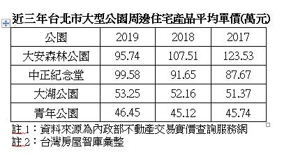 ▲▼近三年台北市大型公園周邊住宅產品平均單價。（圖／台灣房屋提供）