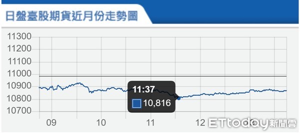 ▲▼台指期5月12日走勢。（圖／取自期交所）