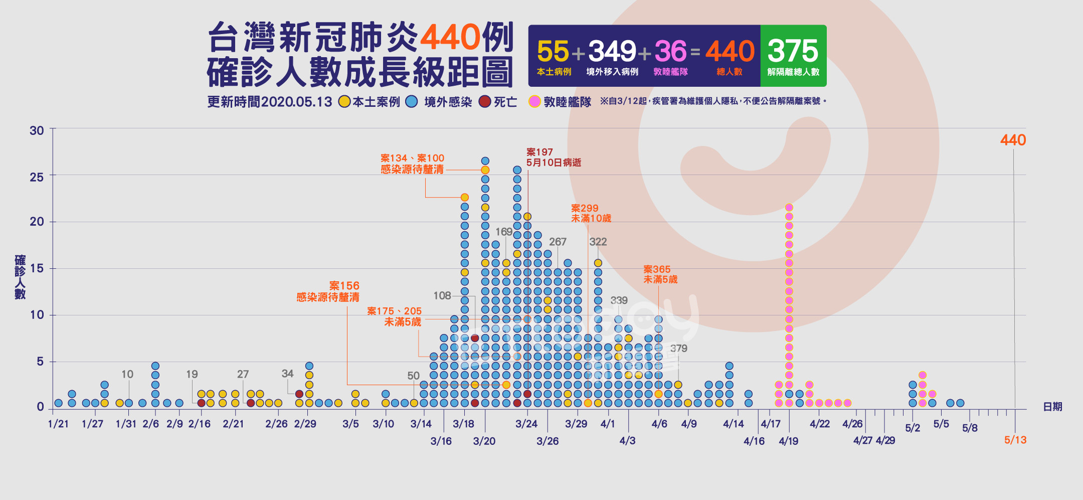 ▲▼ 440,肺炎,確診,案例,成長圖,敦睦艦隊05/13( 圖／曾梓倩製）