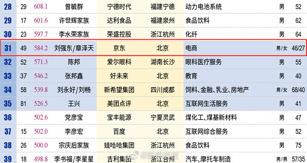 ▲▼劉強東、章澤天登500大富人榜。（圖／翻攝自微博／新浪財經）