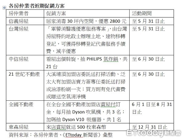 ▲▼各房仲業者近期促銷方案。（圖／記者張菱育彙整）