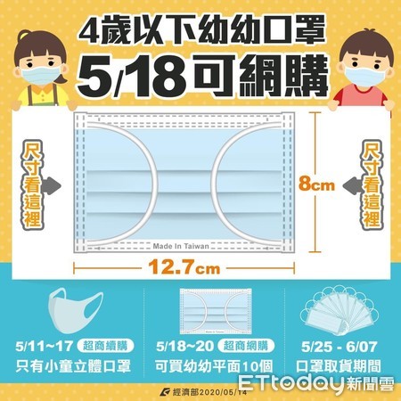 ▲經濟部今（14）日宣佈自下周一（18日）起超商網購將新增四歲以下幼幼平面口罩。（圖／經濟部提供）