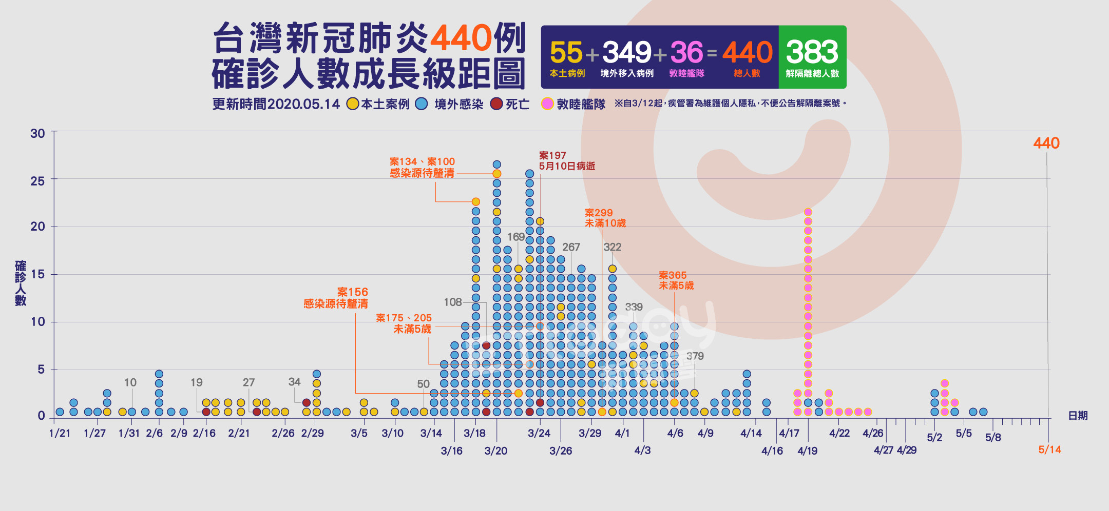 ▲▼440,肺炎,確診,案例,成長圖,敦睦艦隊05/14( 圖／曾梓倩製）