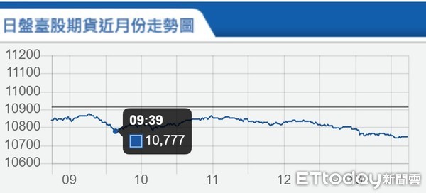 ▲▼台指期5月14日走勢。（圖／記者余弦妙攝）