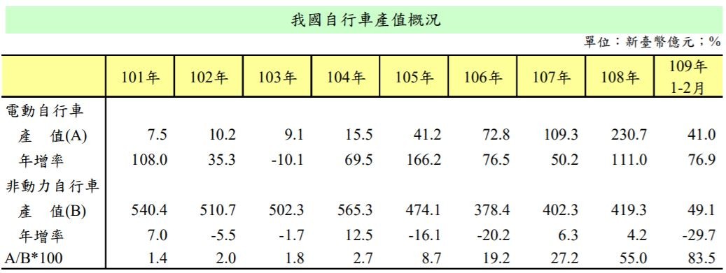 ▲▼電動自行車,自行車,出口。（圖／財政部提供）