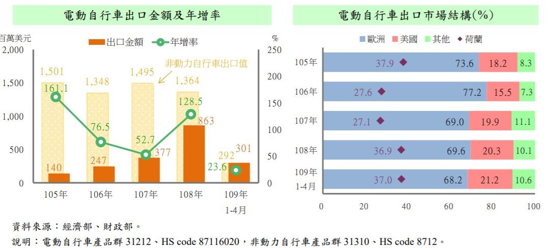 ▲▼電動自行車,自行車,出口。（圖／財政部提供）