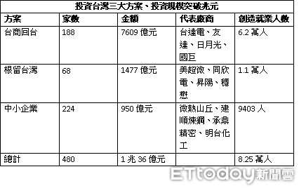 ▲投資台灣三大方案、投資規模突破兆元。（製表／記者林淑慧）