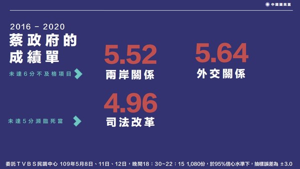 ▲▼國民黨針對蔡英文執政4年來11項領域進行民調。（圖／國民黨提供）