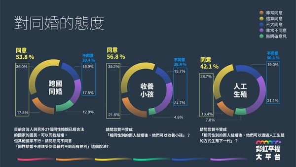 ▲▼同婚通過1週年，接受度大調查。（圖／彩虹平權大平台）