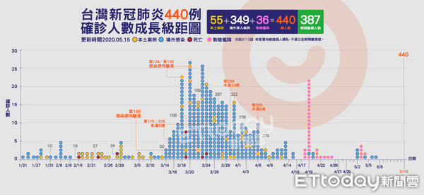 ▲▼440,肺炎,確診,案例,成長圖,敦睦艦隊,05/15( 圖／曾梓倩製）